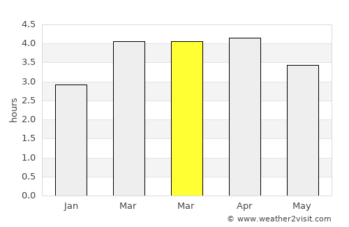 Muisne average rain in March