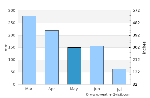 Muisne average rain in May