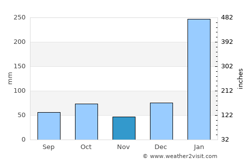 Muisne average rain in November