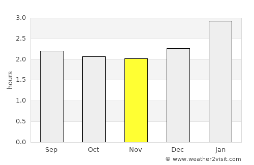 Muisne average rain in November