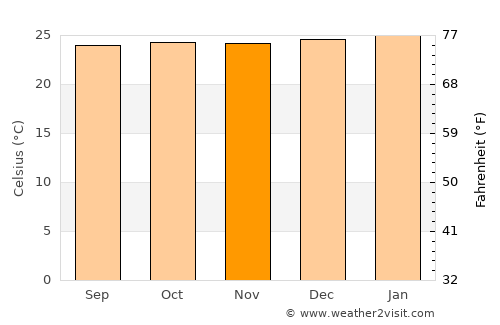 Muisne average temperature in November