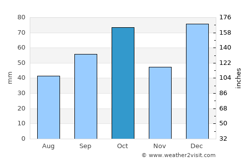 Muisne average rain in October