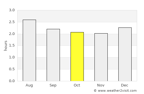Muisne average rain in October