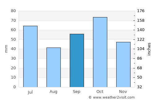 Muisne average rain in September