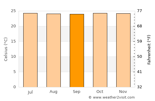 Muisne average temperature in September