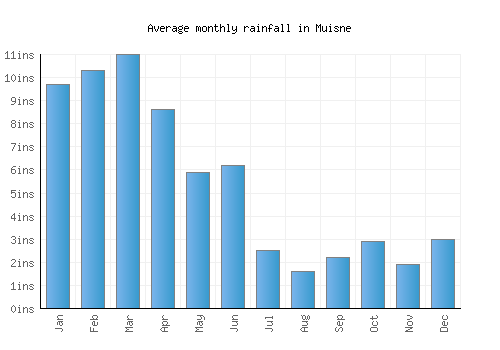 Muisne monthly rainfall chart (inches)