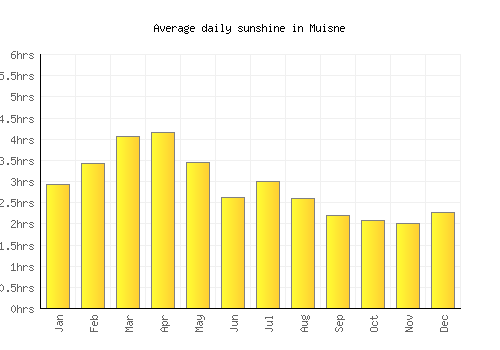 Muisne average daily sunshine chart
