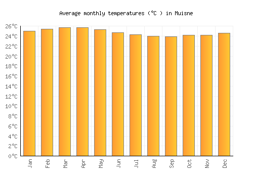 Muisne average temperature chart (Celsius)
