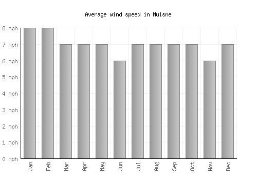 Muisne average winspeed by month (mph)