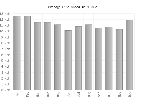 Muisne average winspeed by month (km/h)