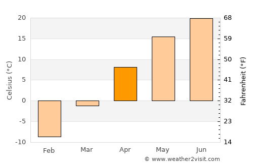 Mujiayingzi average temperature in April