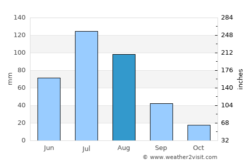 Mujiayingzi average rain in August