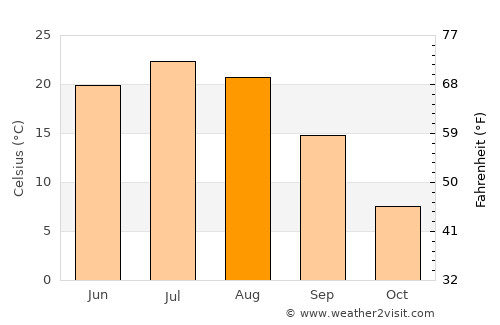 Mujiayingzi average temperature in August