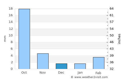 Mujiayingzi average rain in December
