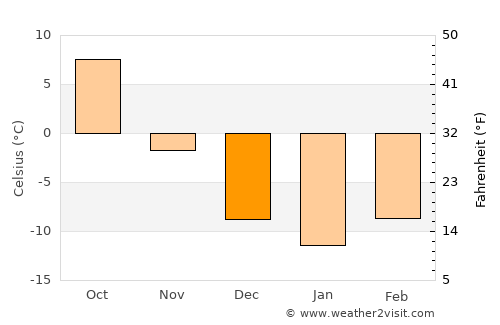 Mujiayingzi average temperature in December
