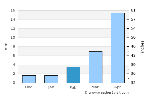 Mujiayingzi average rain in February