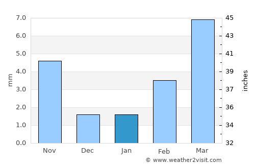 Mujiayingzi average rain in January
