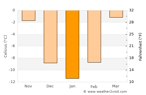 Mujiayingzi average temperature in January