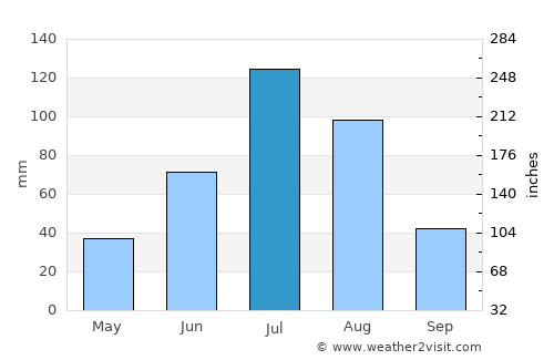 Mujiayingzi average rain in July