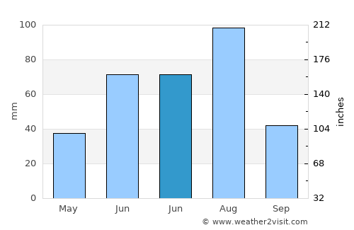 Mujiayingzi average rain in June