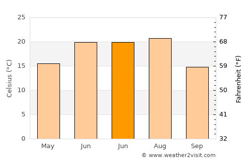 Mujiayingzi average temperature in June