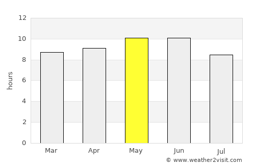 Mujiayingzi average rain in May