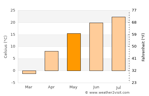 Mujiayingzi average temperature in May