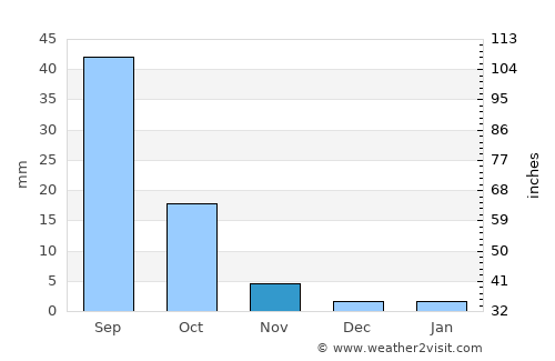 Mujiayingzi average rain in November