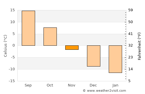 Mujiayingzi average temperature in November