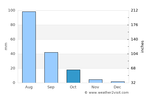 Mujiayingzi average rain in October