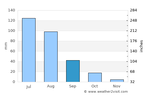 Mujiayingzi average rain in September