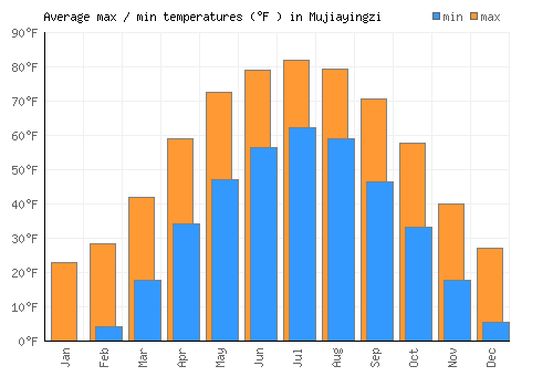 Mujiayingzi average minimum / maximum temperatures (Fahrenheit)