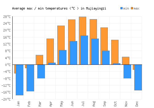 Mujiayingzi average minimum / maximum temperatures (Celsius)