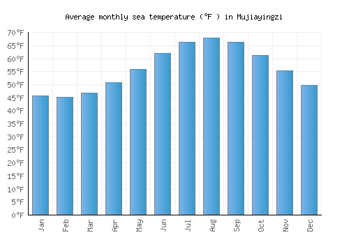 Mujiayingzi average sea temperature chart (Fahrenheit)