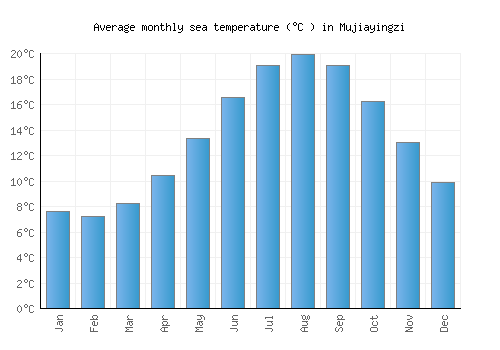 Mujiayingzi average sea temperature chart (Celsius)
