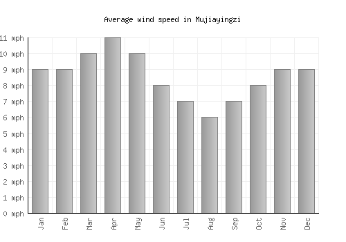 Mujiayingzi average winspeed by month (mph)