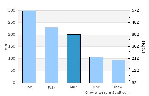 Mujur average rain in March