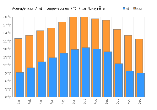 Mukayrās average minimum / maximum temperatures (Celsius)
