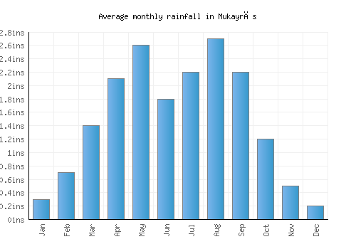 Mukayrās monthly rainfall chart (inches)