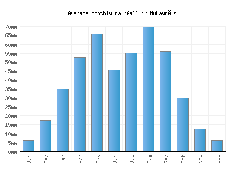 Mukayrās monthly rainfall chart (mm)