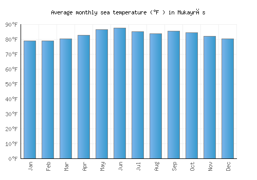 Mukayrās average sea temperature chart (Fahrenheit)