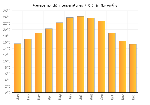 Mukayrās average temperature chart (Celsius)