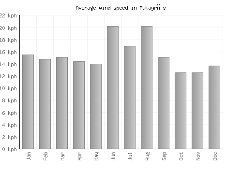 Mukayrās average winspeed by month (km/h)