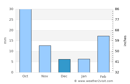Mukayrās average rain in December