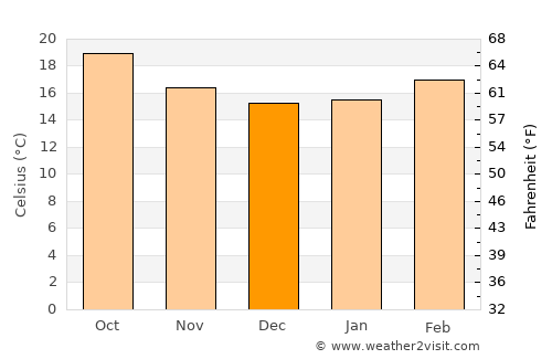 Mukayrās average temperature in December