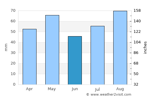 Mukayrās average rain in June