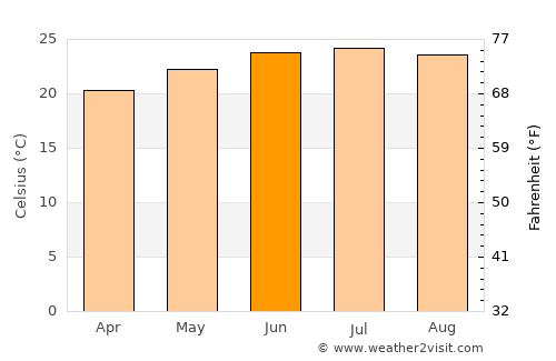 Mukayrās average temperature in June