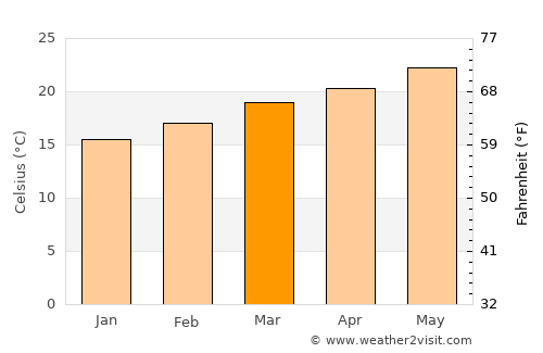 Mukayrās average temperature in March