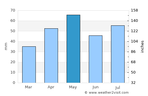 Mukayrās average rain in May