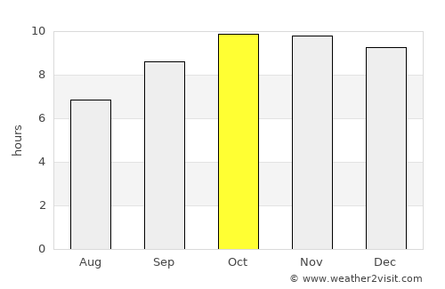 Mukayrās average rain in October